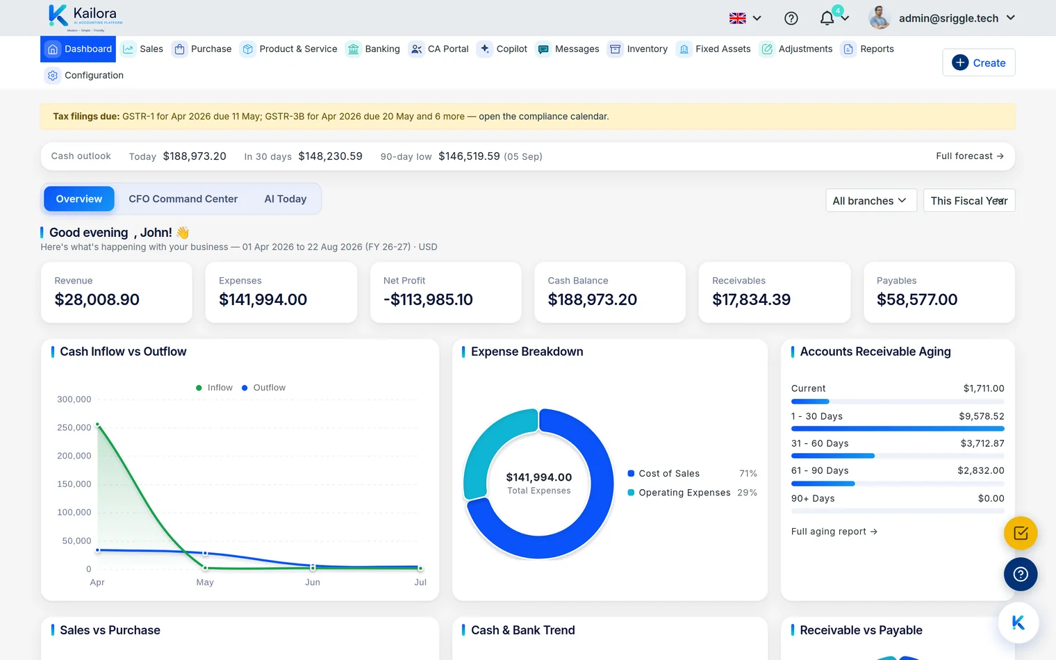 The Kailora dashboard: cash outlook, compliance banner, revenue and receivables